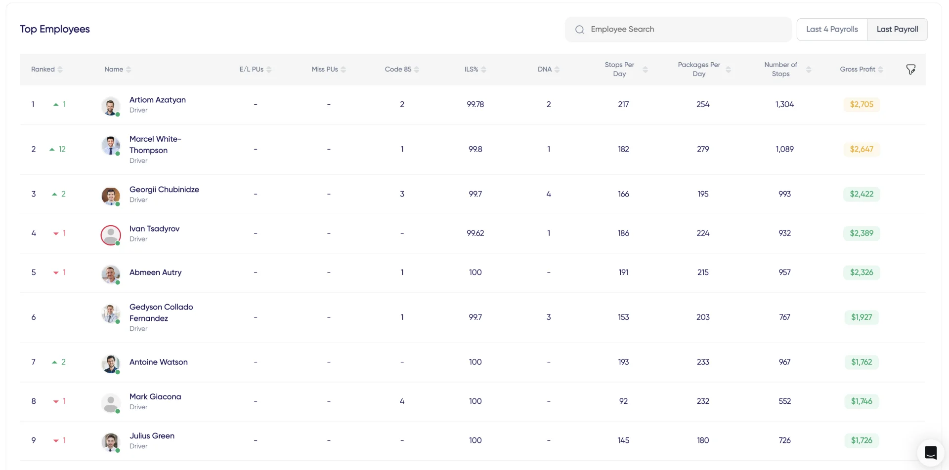 FleetWage top employees ranking - per-driver stops, packages, and gross profit performance