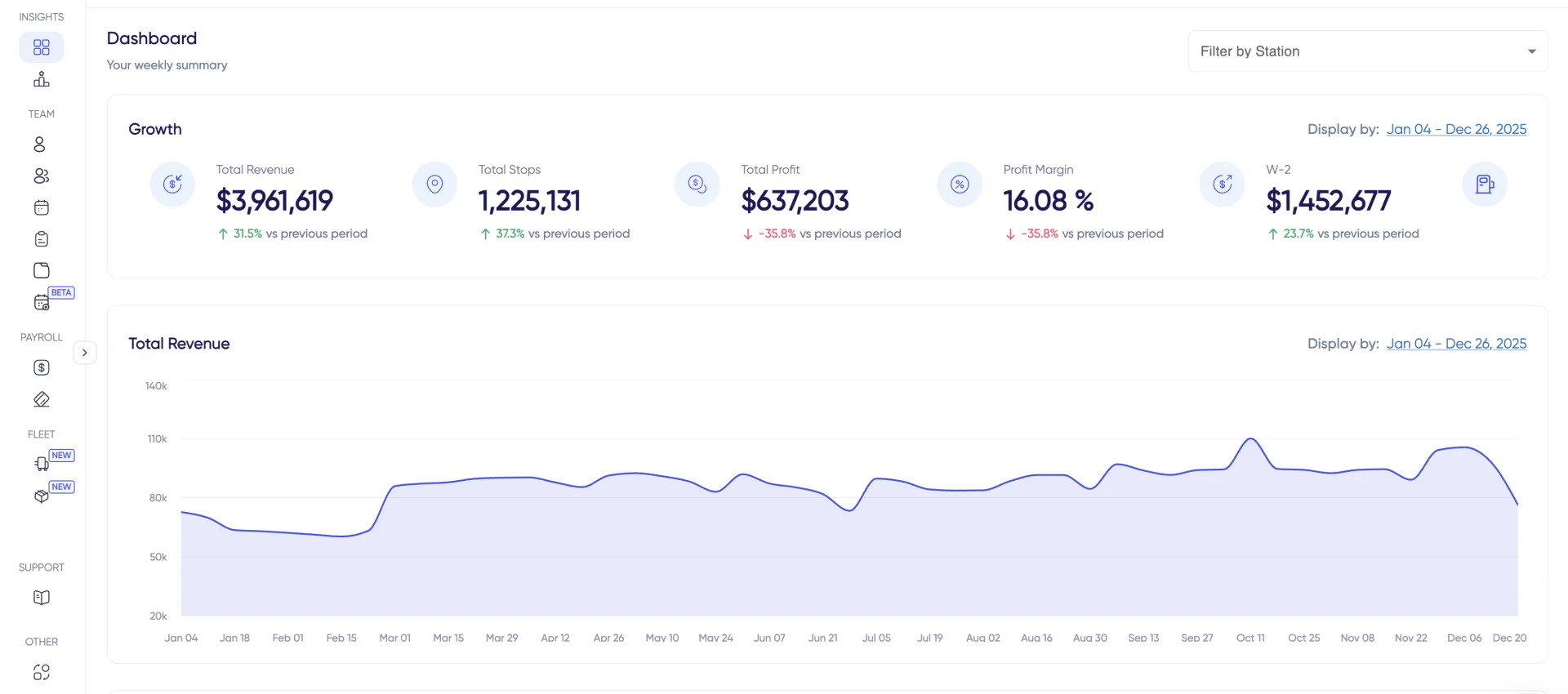 Dashboard - $3.9M total revenue, 1.2M stops, profit margin tracking, and annual revenue trend chart