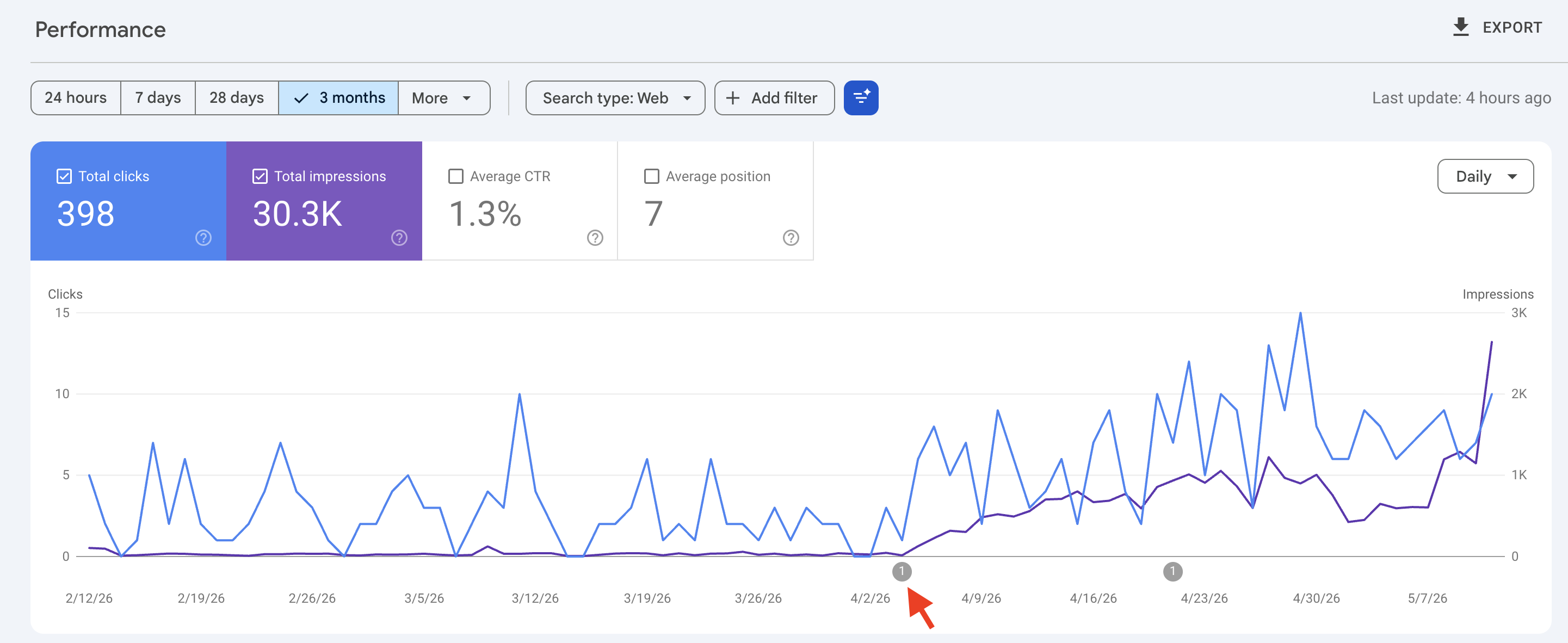Google Search Console performance over 3 months: total clicks 398, total impressions 30.3K, average CTR 1.3%, average position 7. Clear inflection point in early April when the SEO audit began.